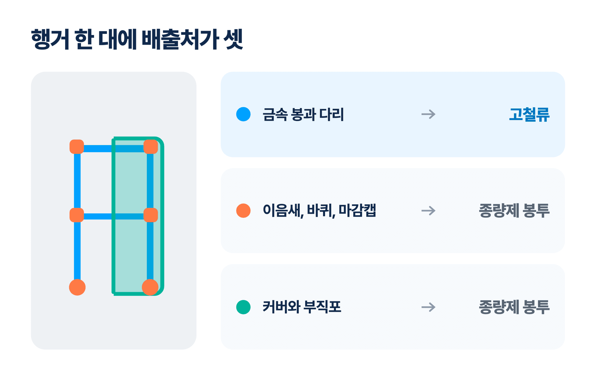 행거 부위별 배출처, 금속 봉은 고철류 이음새와 커버는 종량제 봉투