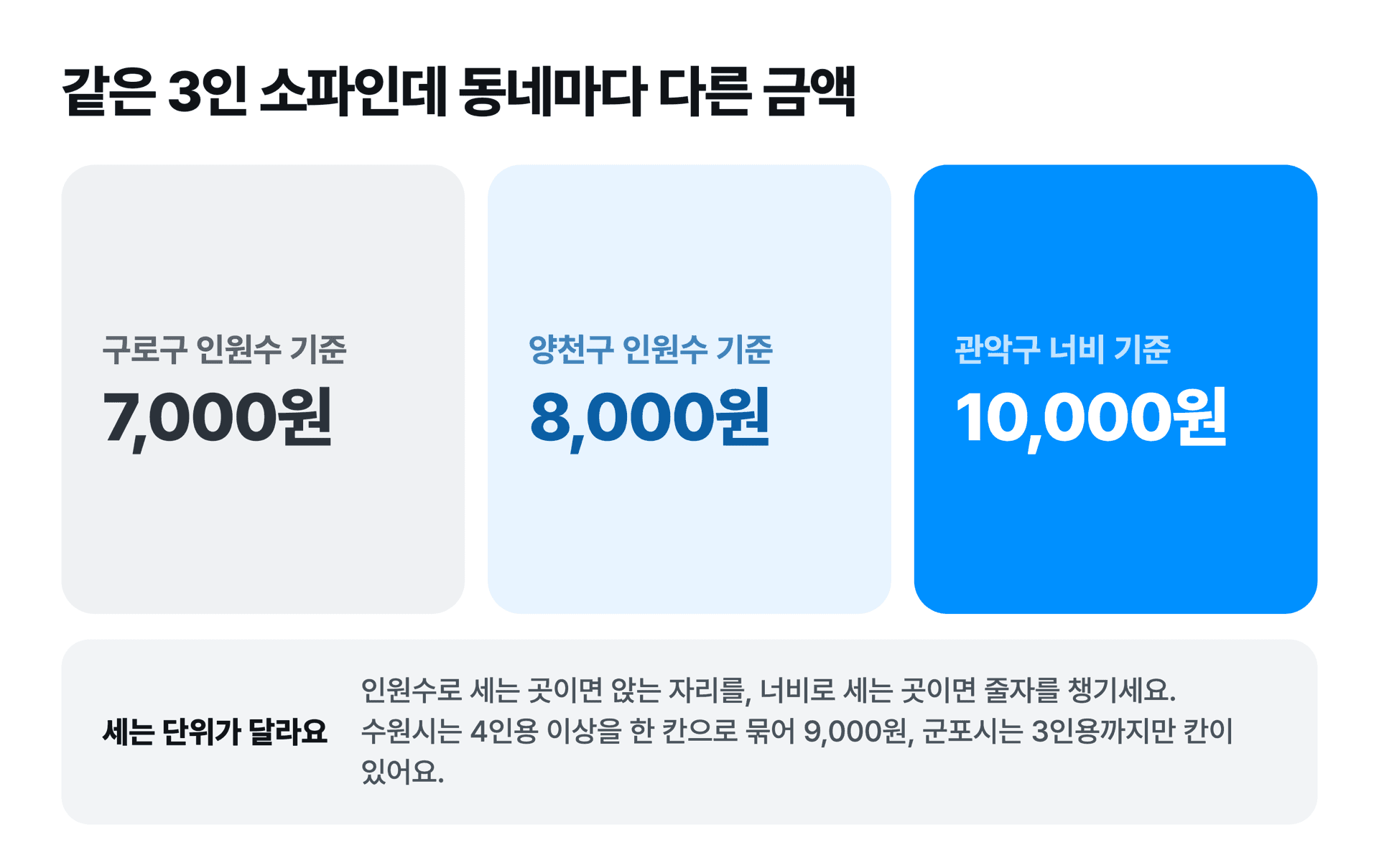 같은 3인용 소파인데 자치구에 따라 7,000원, 8,000원, 10,000원으로 달라지는 비교