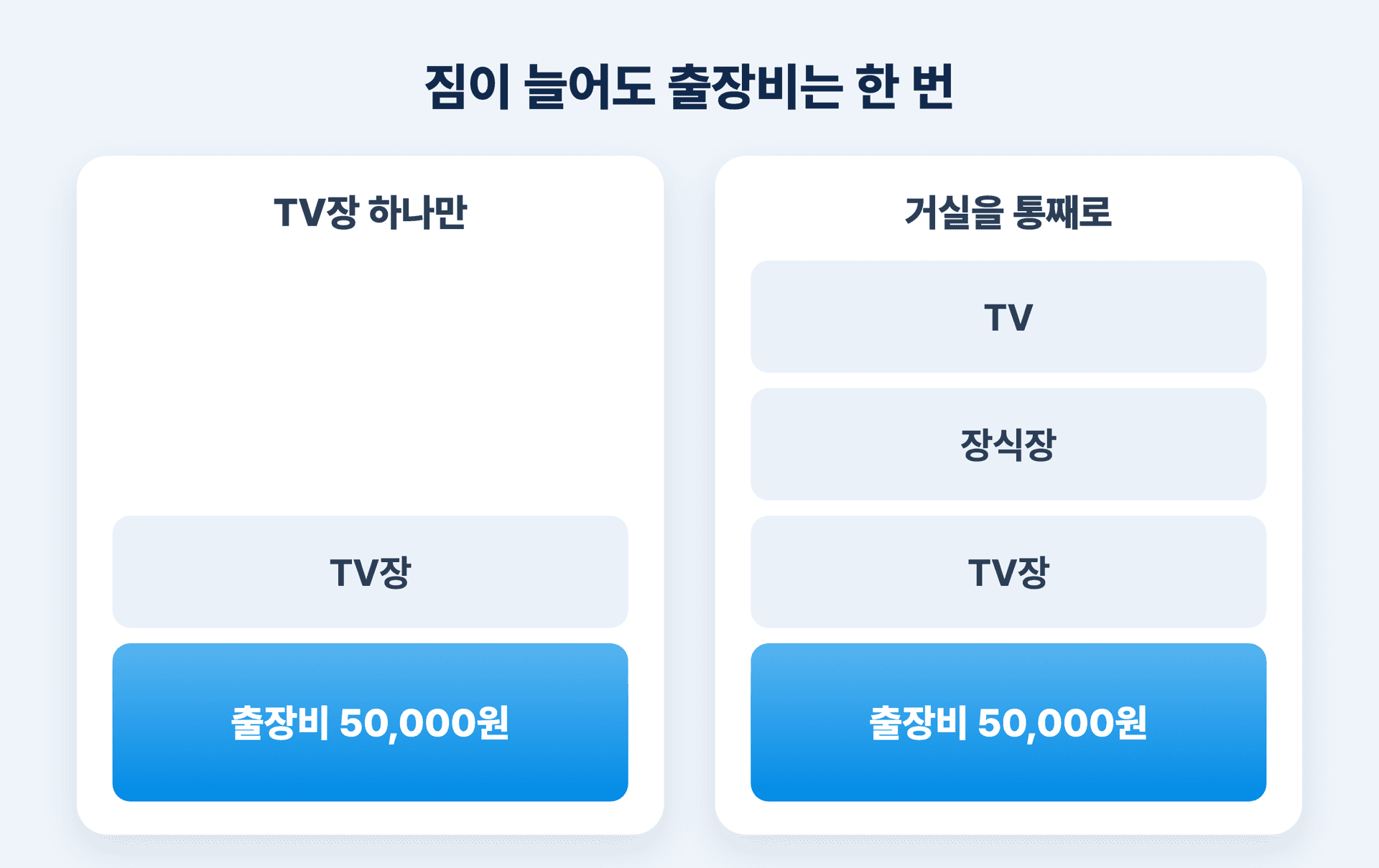 TV와 장식장까지 함께 접수해도 출장비는 한 번만 붙는 구조