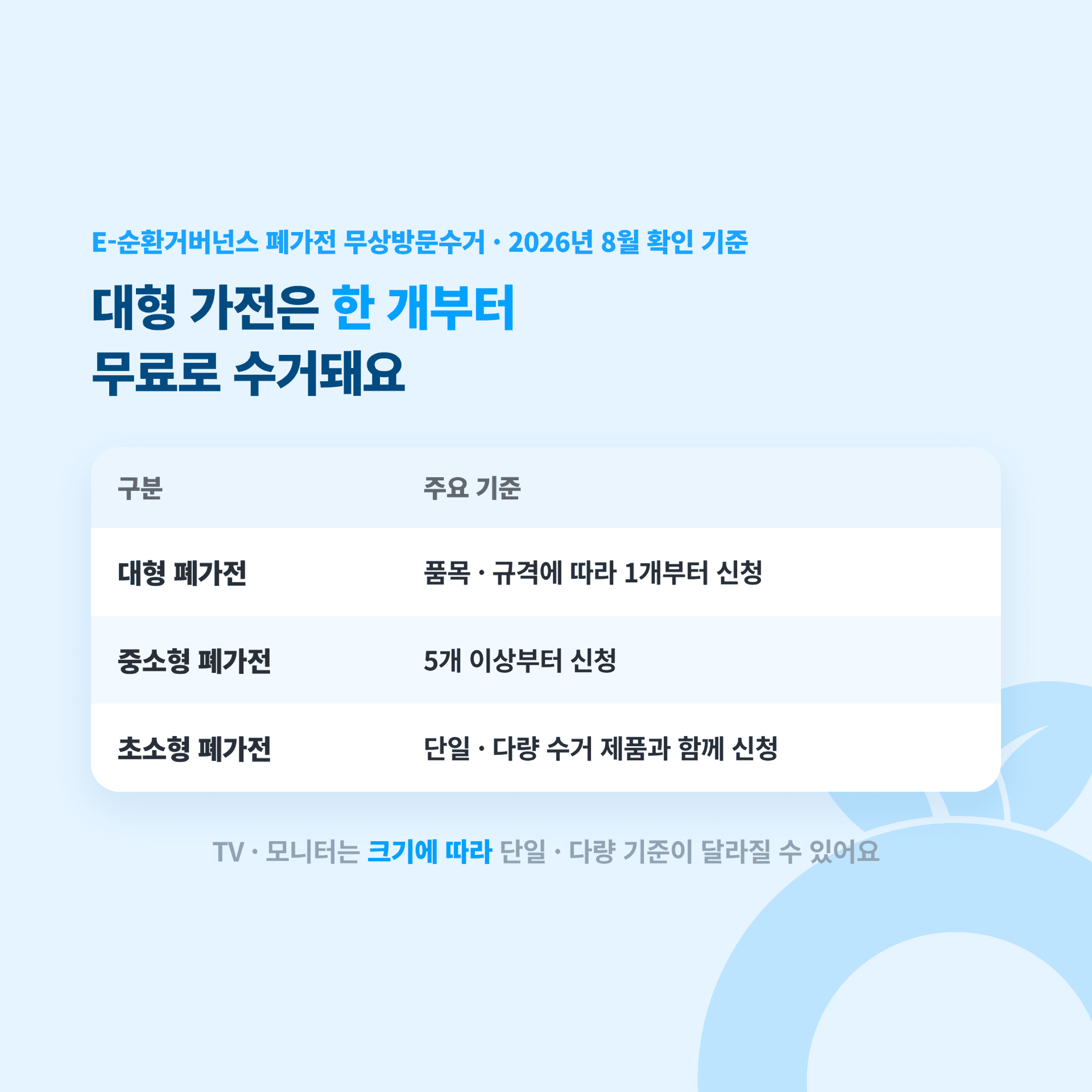 대형 가전은 한 대부터 폐가전 무상방문수거로 가져간다는 안내