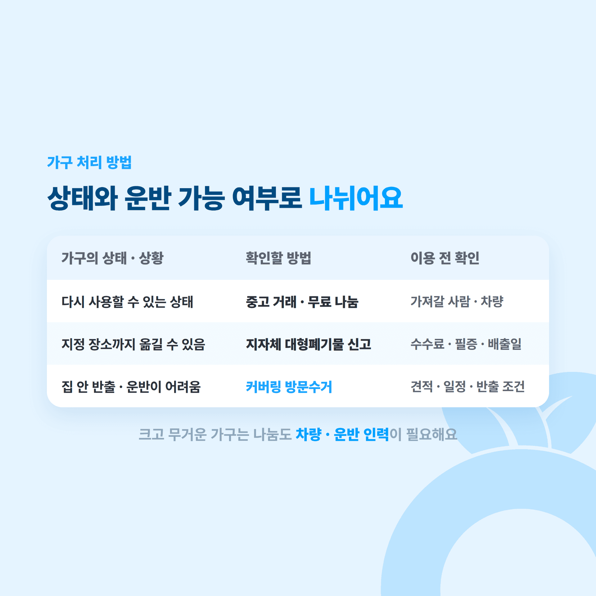 가구를 폐기물 무상방문수거로 버릴 수 있는지 상태와 운반 가능 여부로 나눈 표