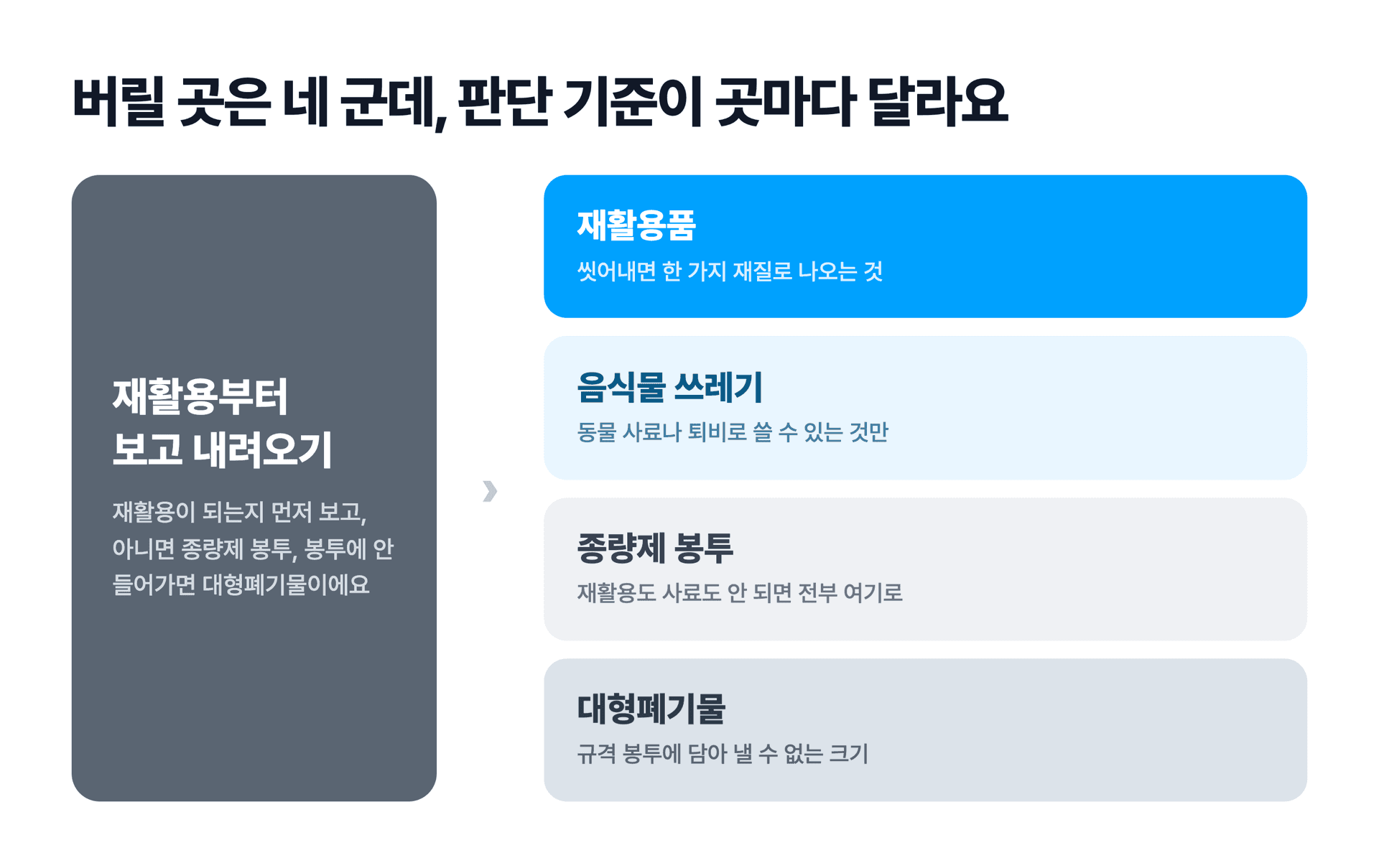 생활폐기물을 버릴 네 곳과 각각의 판단 기준을 정리한 표