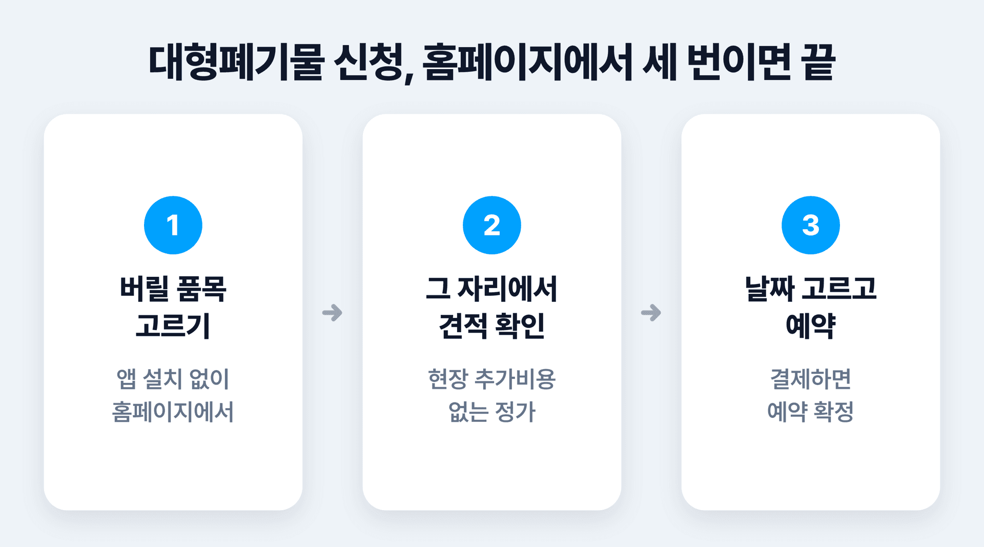 커버링 방문수거 신청이 품목 고르기, 견적 확인, 날짜 고르고 예약 세 단계로 끝나는 흐름