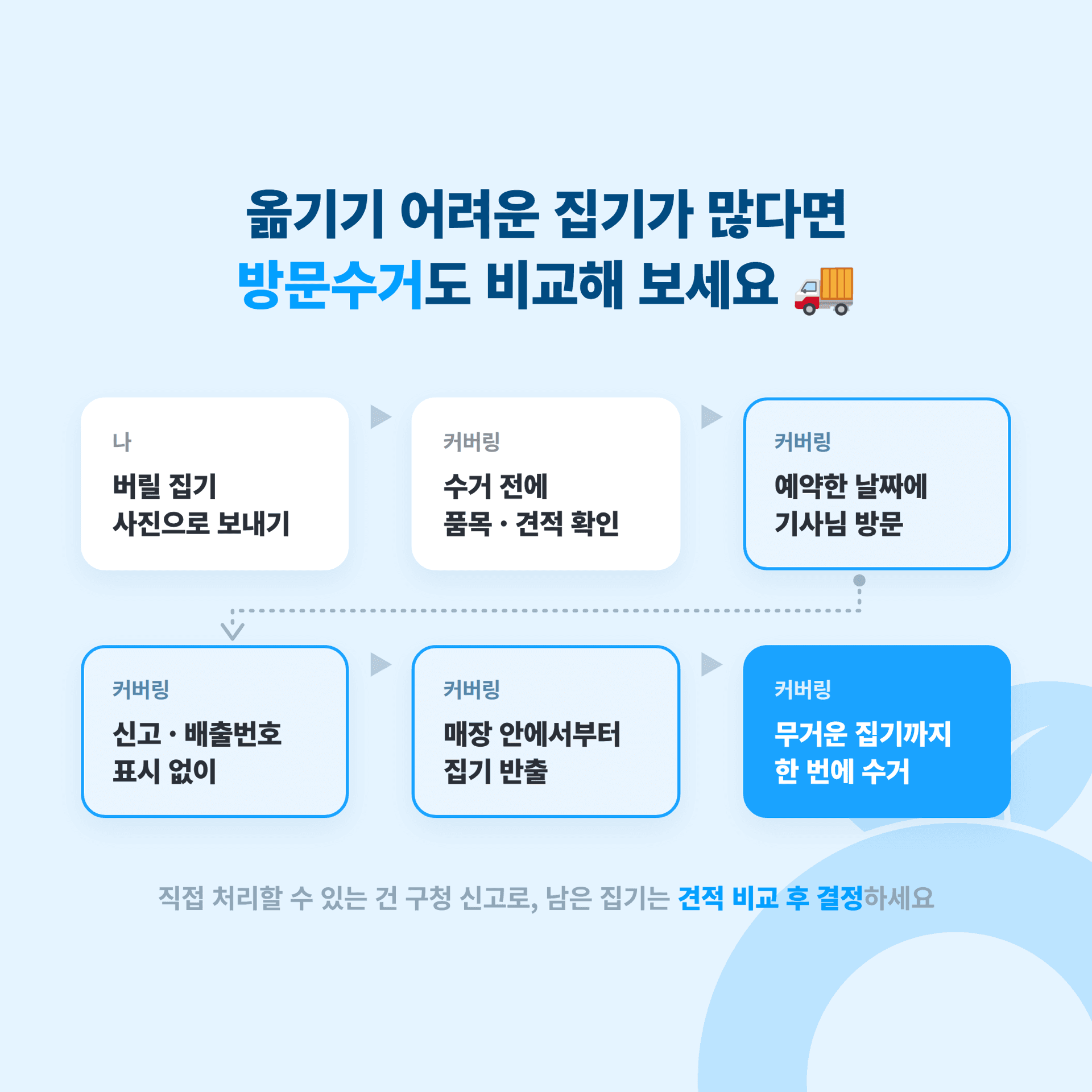 커버링 방문수거 프로세스 예시표