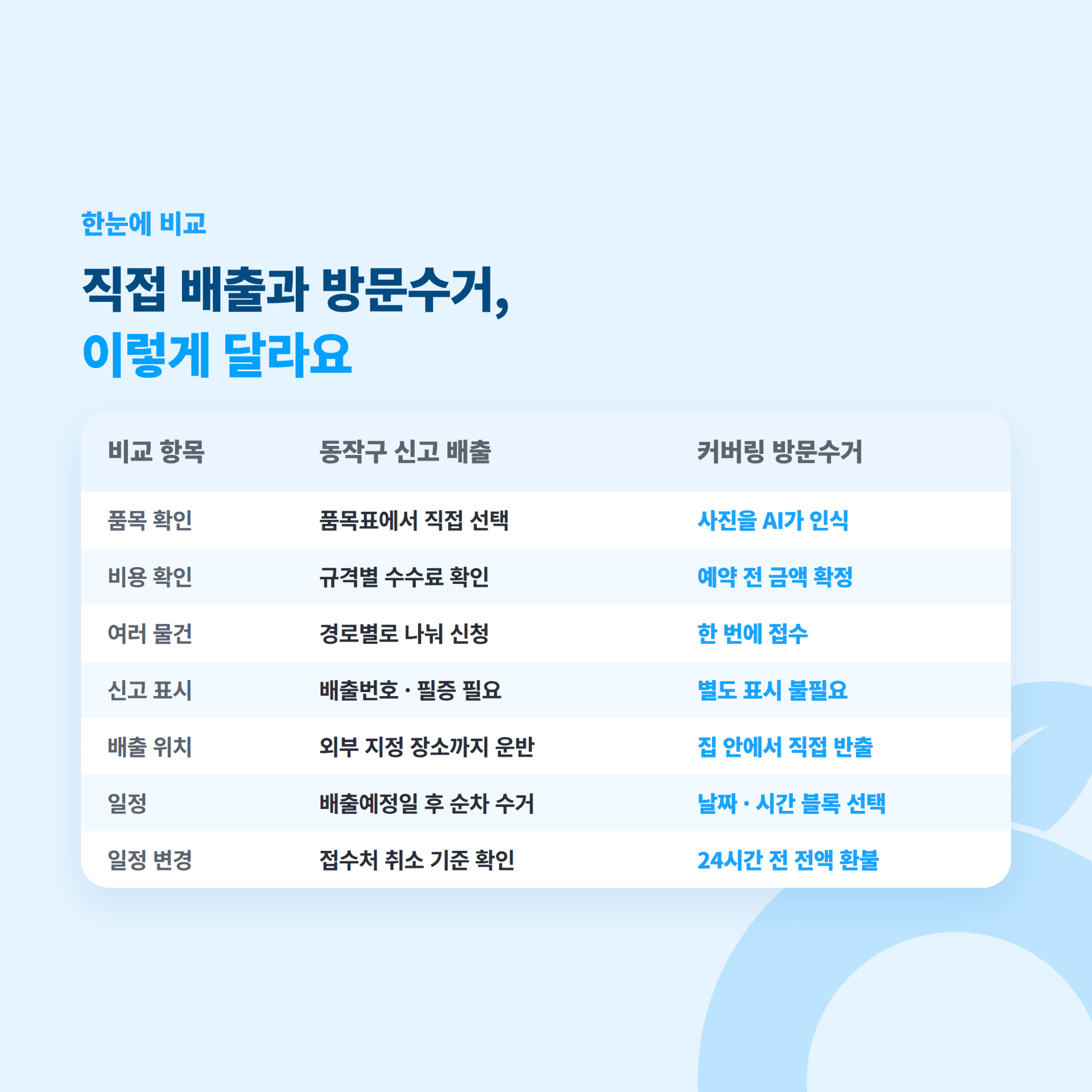 동작구 직접 배출과 커버링 방문수거의 전체 비용을 항목별로 비교한 표