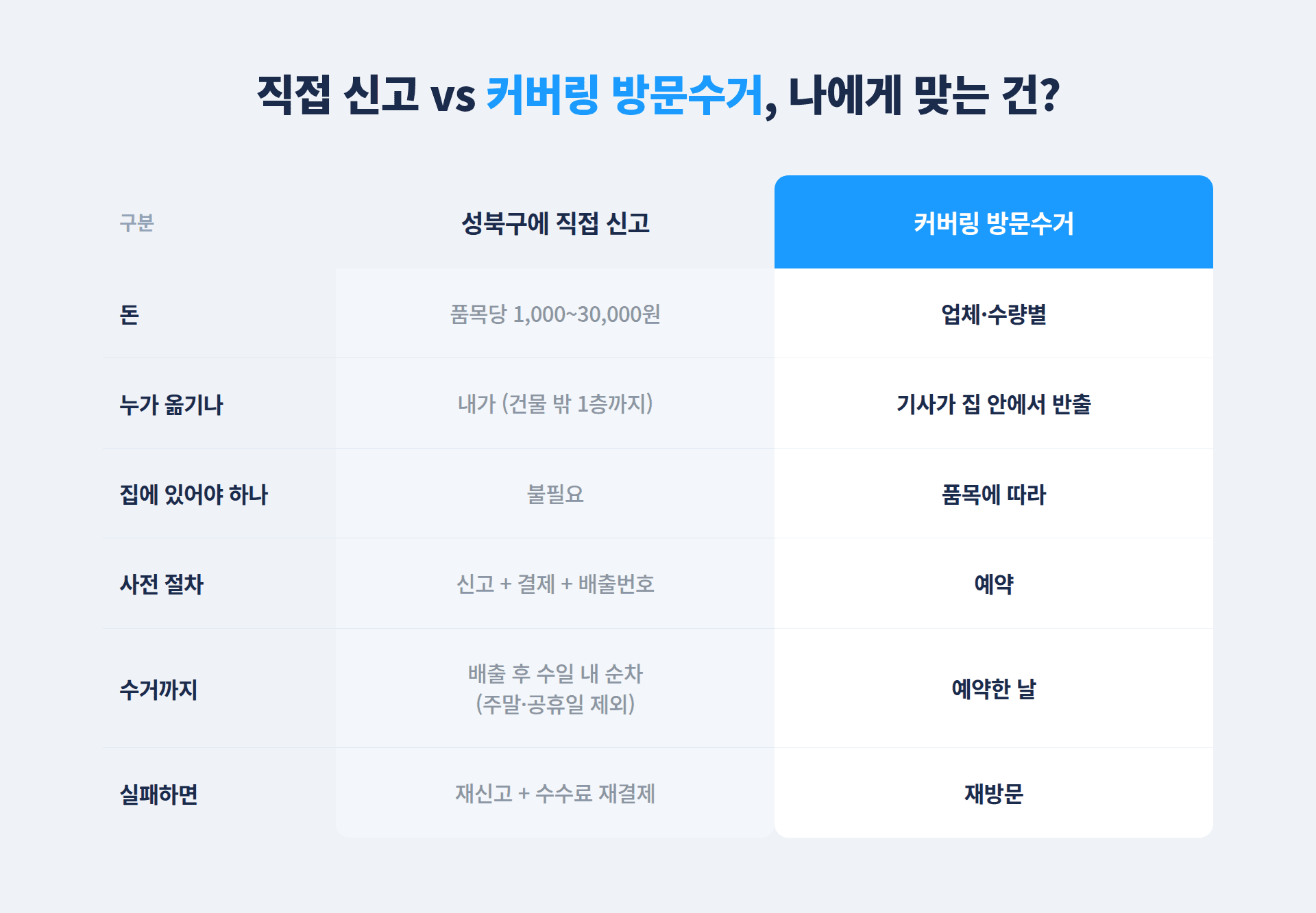 성북구 대형폐기물 직접 신고 vs. 커버링 방문수거 비교표
