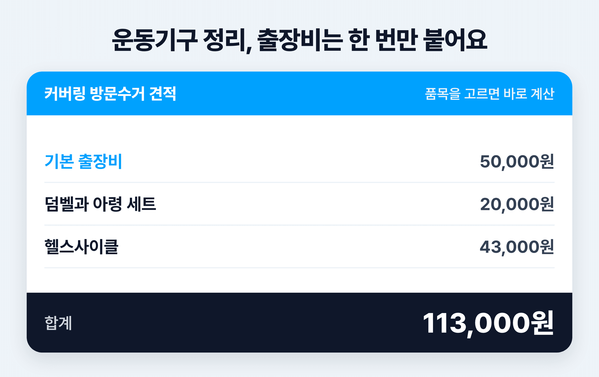 커버링 방문수거 견적 화면에 기본 출장비 50,000원과 덤벨 아령 세트 20,000원, 헬스사이클 43,000원을 더해 합계 113,000원이 나온 모습