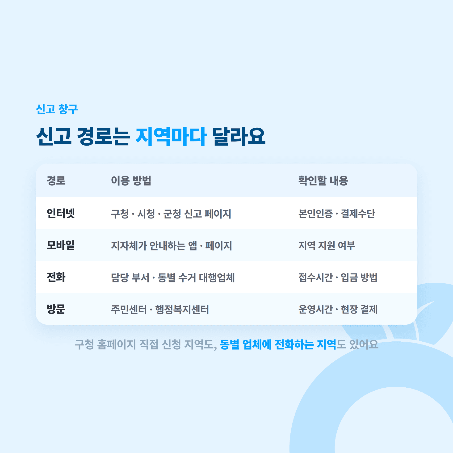 가구 대형폐기물 신고 창구가 지역마다 다르다는 안내
