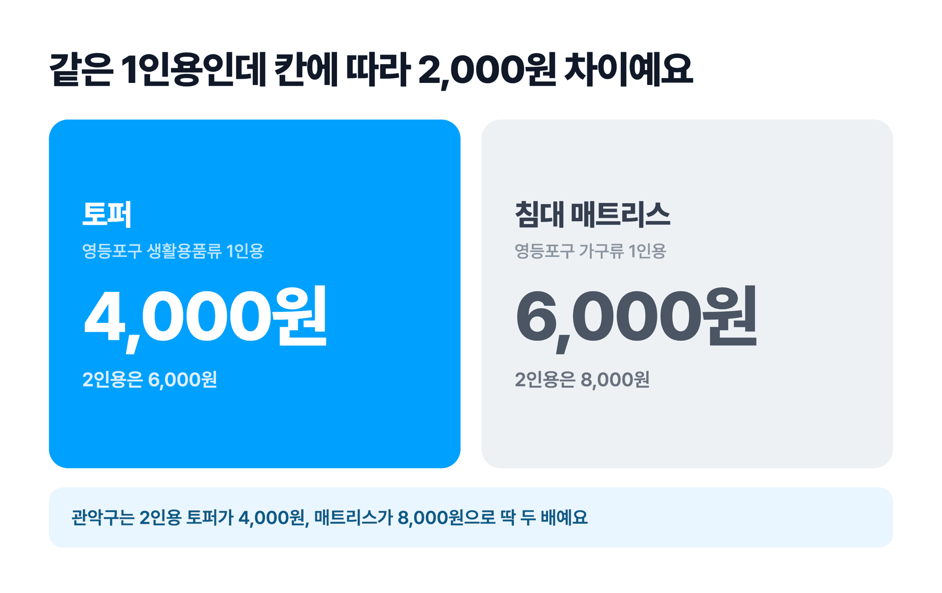 같은 1인용이라도 토퍼 4,000원, 침대 매트리스 6,000원으로 칸에 따라 수수료가 달라지는 비교