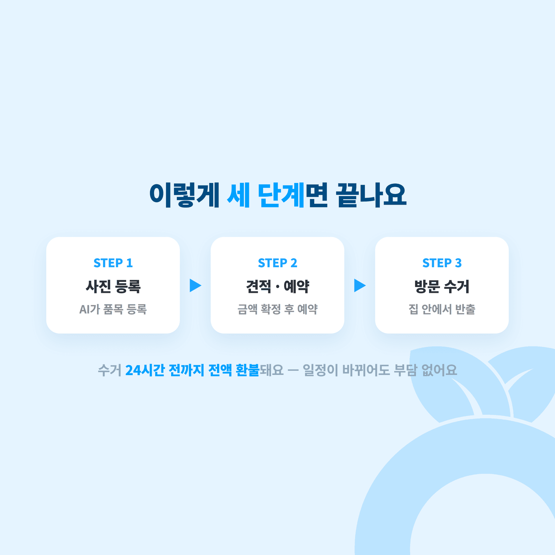 커버링 방문수거 신청이 사진 등록, 견적 확인, 수거의 세 단계로 끝난다는 안내