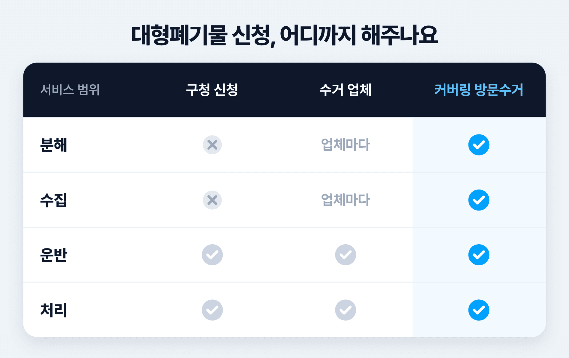 구청 신청과 수거 업체, 커버링 방문수거가 분해와 수집, 운반, 처리 네 단계 중 어디까지 해주는지 비교한 표