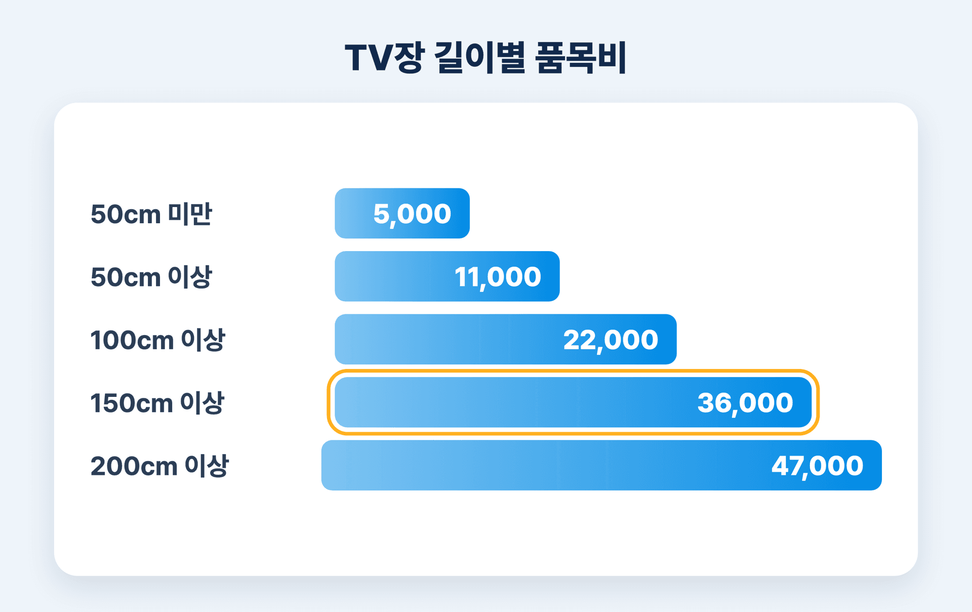 TV장 가장 긴 면 길이별 품목비 5,000원부터 47,000원까지