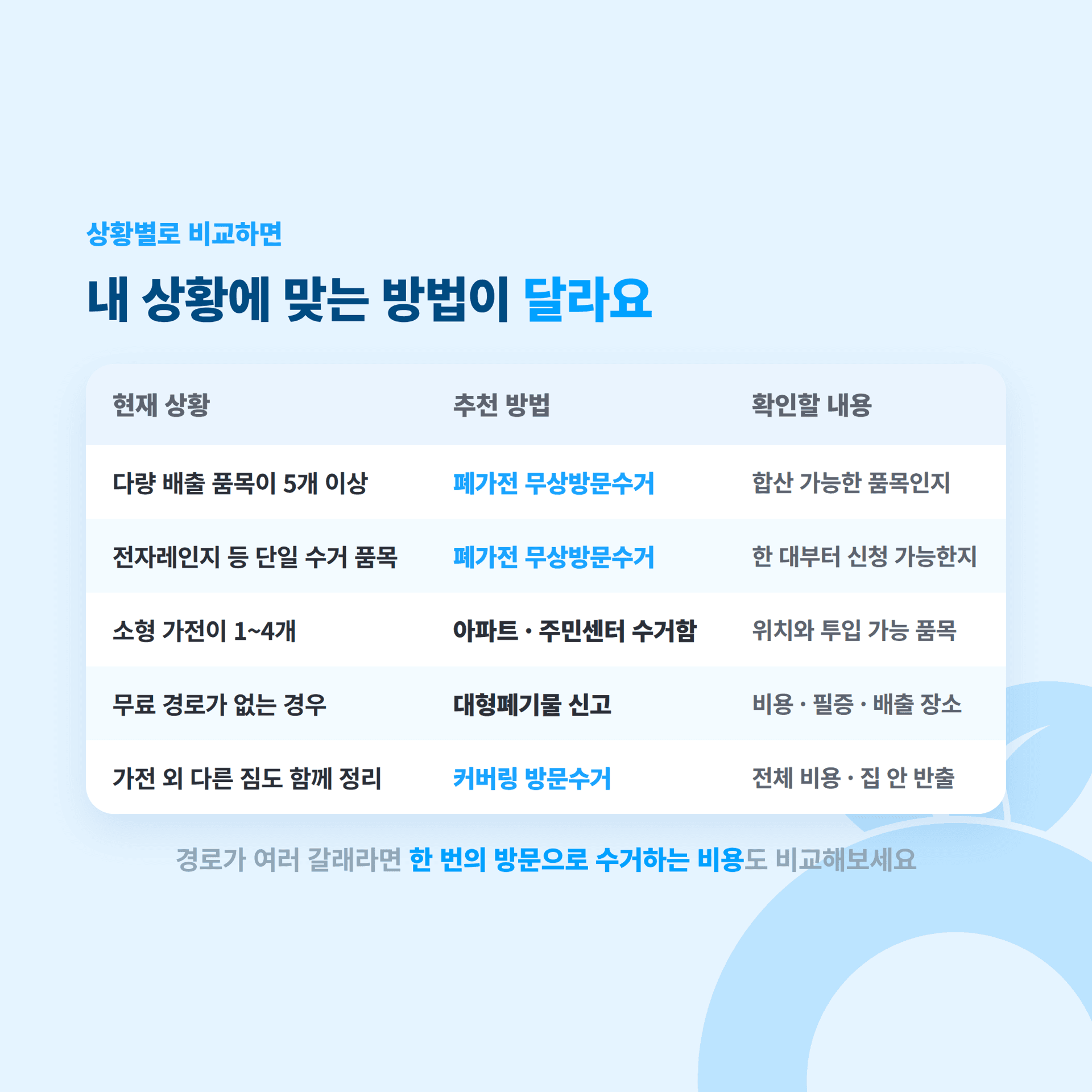 소형 가전을 버리는 방법을 상황별로 비교한 표