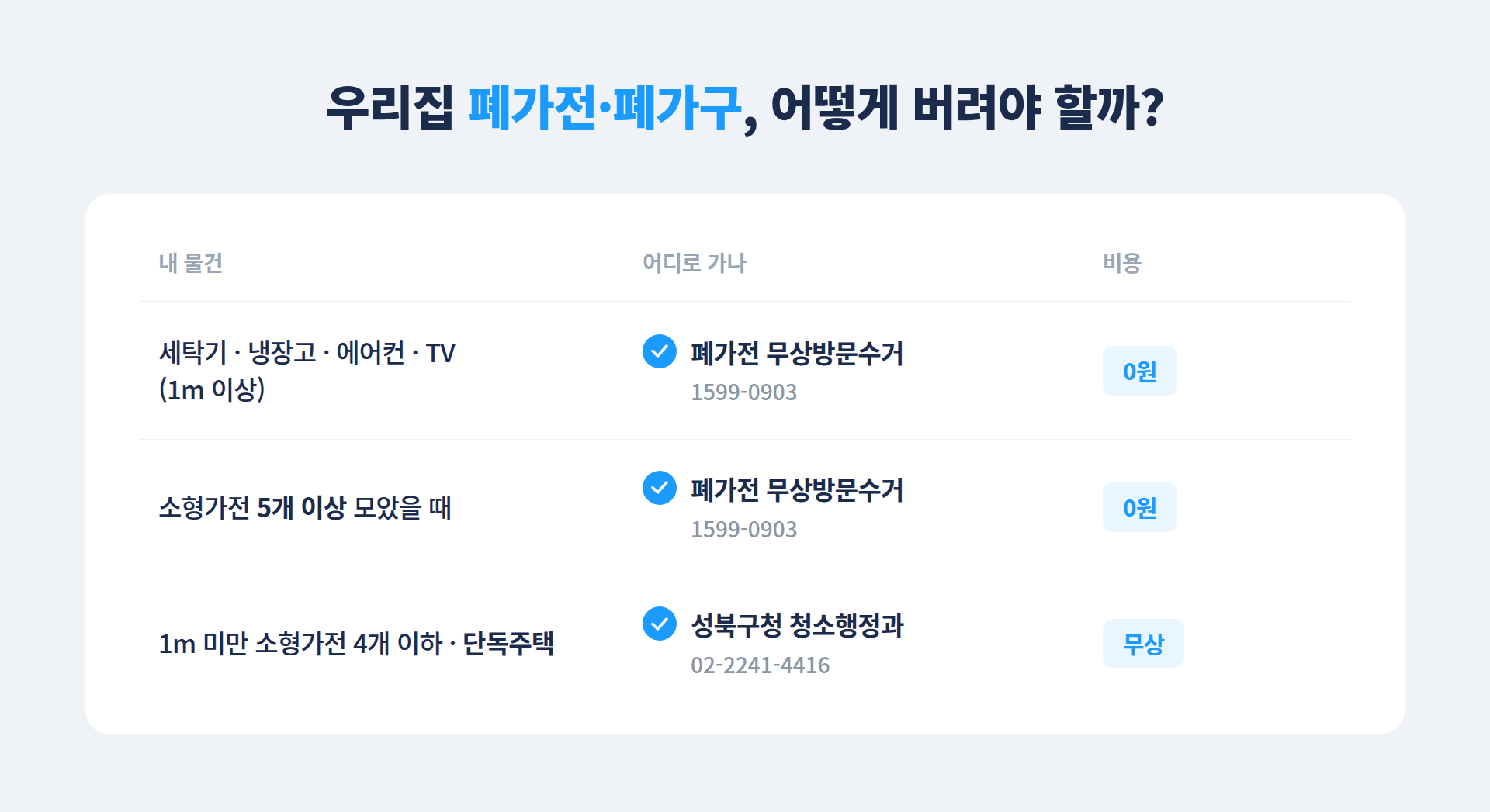 폐가전과 폐가구를 버리는 경로를 품목별로 정리한 표