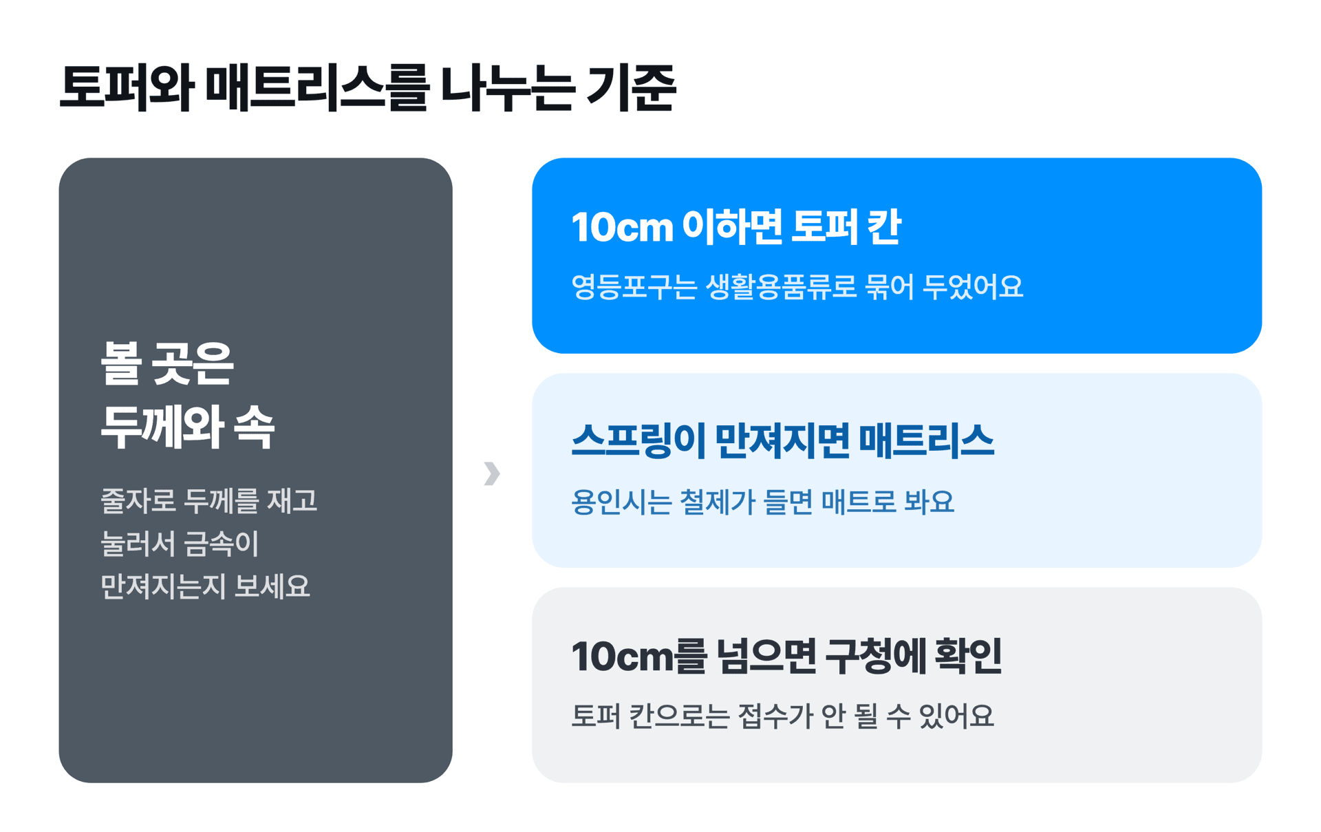 토퍼와 매트리스를 나누는 기준. 두께 10cm와 속 재질