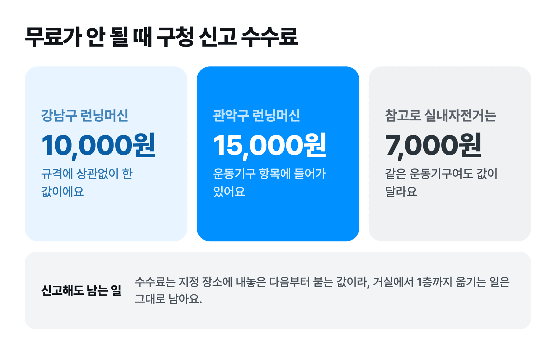 런닝머신을 무상수거로 버리지 못할 때 자치구별 신고 수수료 비교