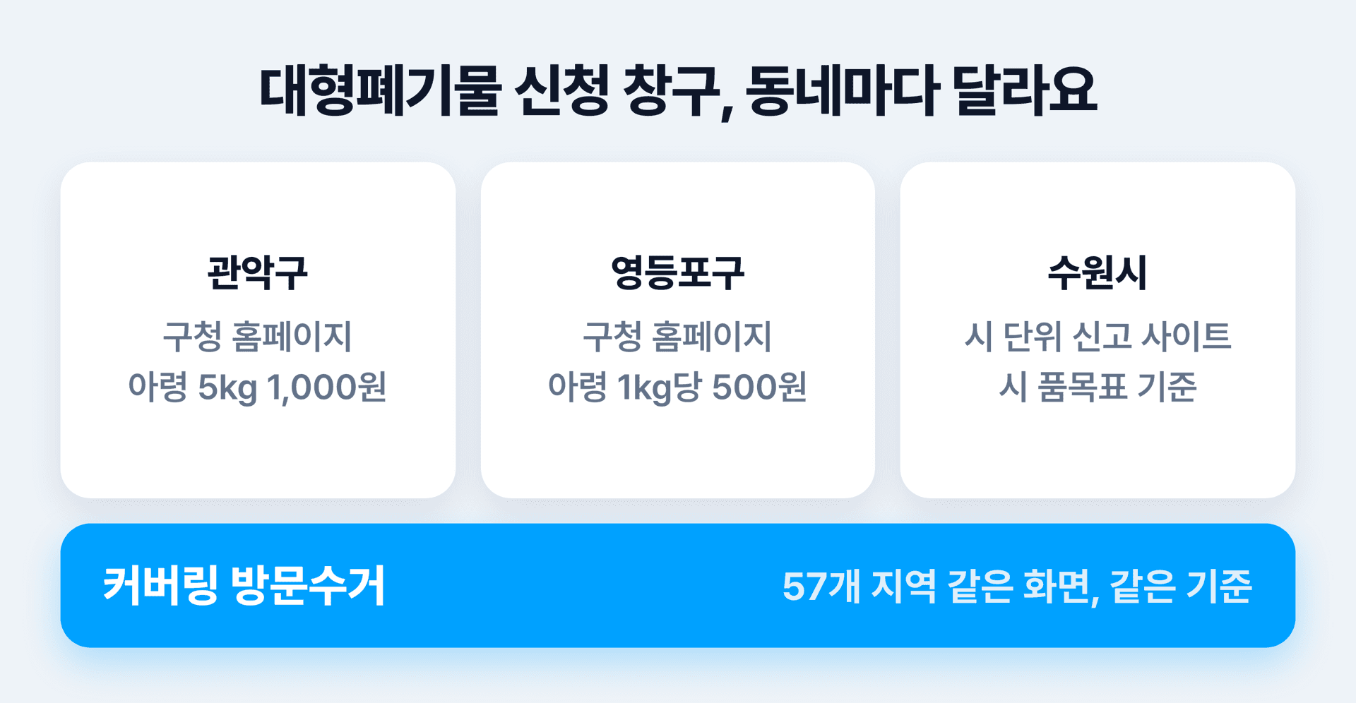 관악구와 영등포구, 수원시의 신청 창구와 아령 수수료 기준이 각각 다른 반면 커버링 방문수거는 57개 지역이 같은 기준이라는 비교