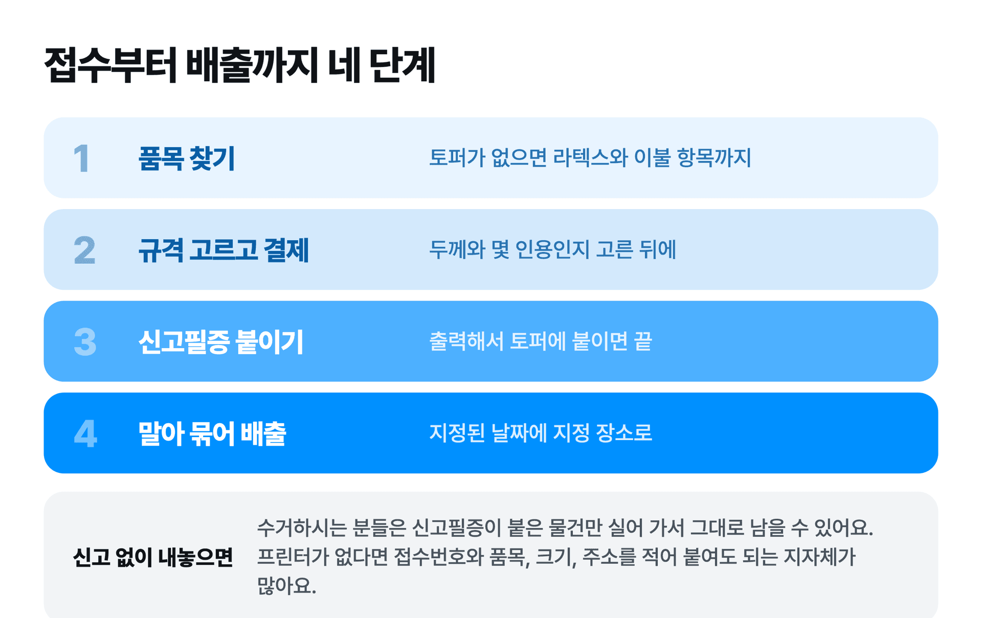 토퍼를 신고하고 내놓기까지 접수, 결제, 신고필증 출력, 배출 네 단계
