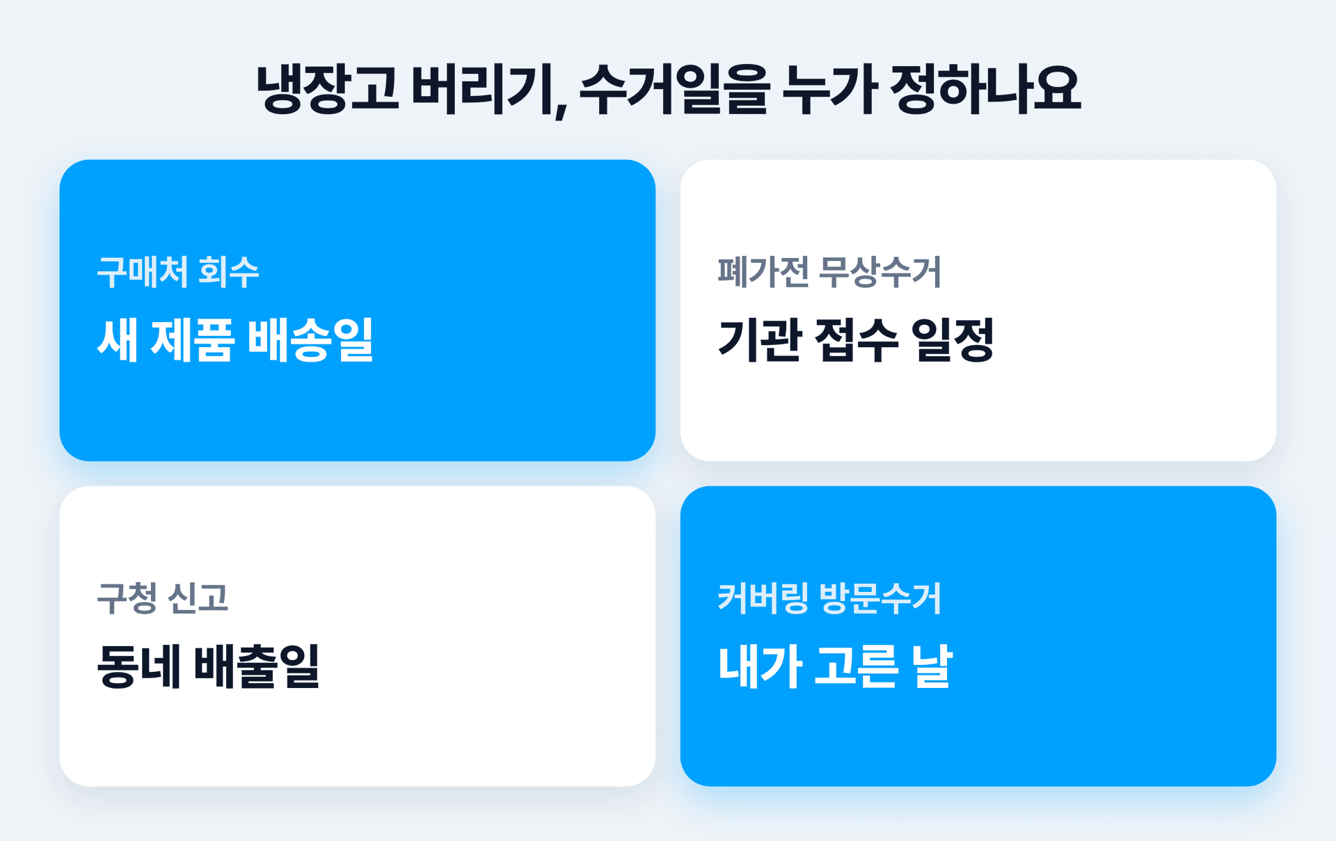구매처 회수는 새 제품 배송일, 폐가전 무상수거는 기관 접수 일정, 구청 신고는 동네 배출일, 커버링 방문수거는 내가 고른 날에 수거된다는 비교